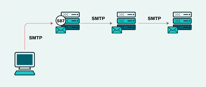 SMTP port 587